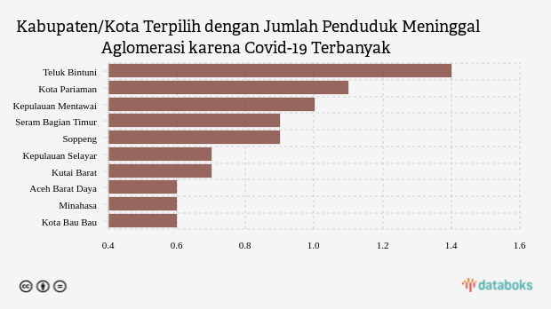 Kabupaten/Kota Terpilih dengan Jumlah Penduduk Meninggal Aglomerasi karena Covid-19 Terbanyak