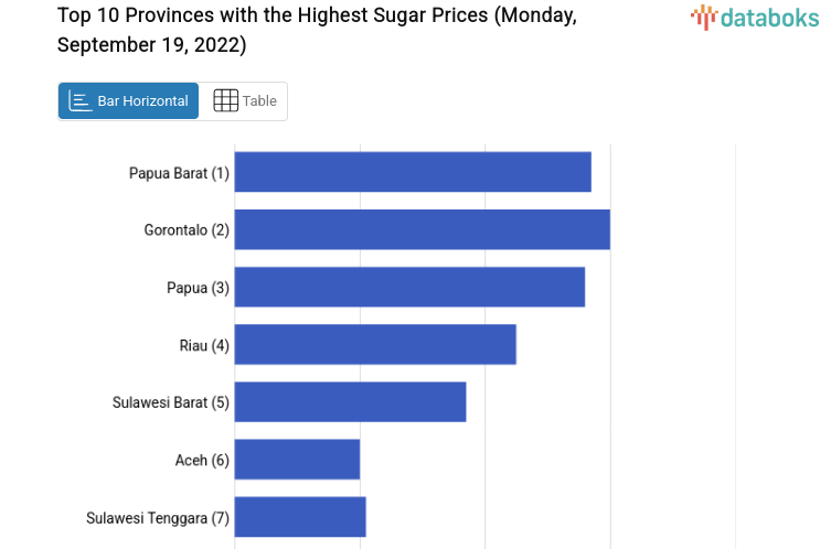 Top 10 Provinces with the Highest Sugar Prices (Monday, September 19, 2022)