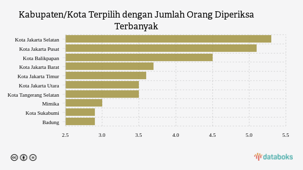 Kabupaten/Kota Terpilih dengan Jumlah Orang Diperiksa Terbanyak