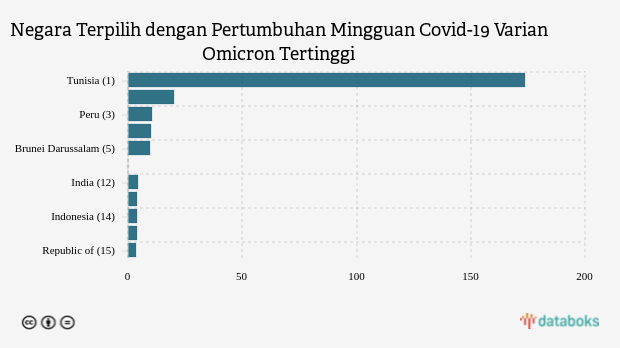 Negara Terpilih dengan Pertumbuhan Mingguan Covid-19 Varian Omicron Tertinggi