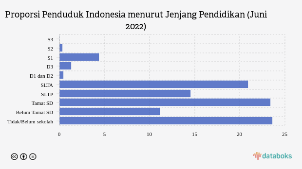 Hanya 6% Warga Indonesia yang Mengenyam Pendidikan Tinggi pada Juni 2022