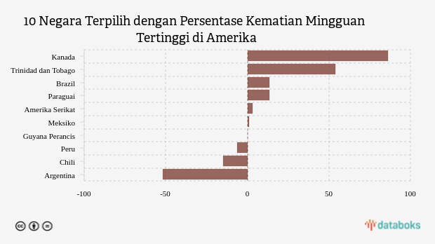 10 Negara Terpilih dengan Persentase Kematian Mingguan Tertinggi di Amerika