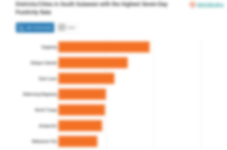 Districts/Cities in South Sulawesi with the Highest Seven-Day Positivity Rate