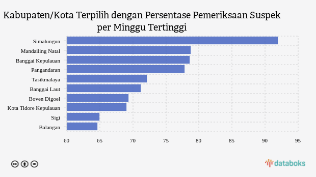 Kabupaten/Kota Terpilih dengan Persentase Pemeriksaan Suspek per Minggu Tertinggi