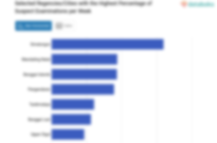 Selected Regencies/Cities with the Highest Percentage of Suspect Examinations per Week