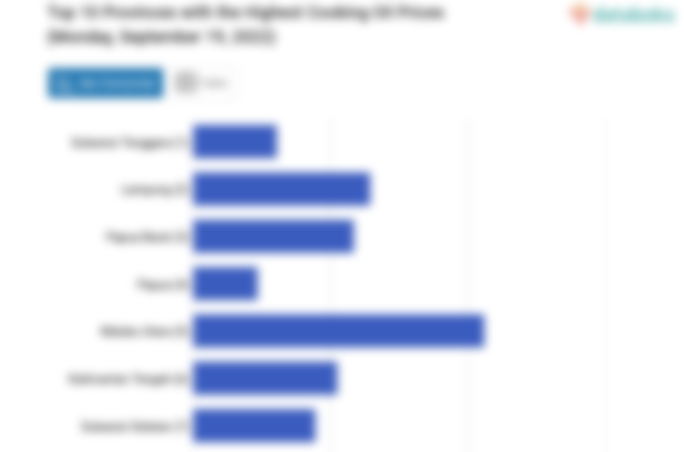 Top 10 Provinces with the Highest Cooking Oil Prices (Monday, September 19, 2022)