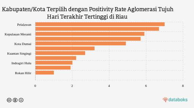 Kabupaten/Kota Terpilih dengan Positivity Rate Aglomerasi Tujuh Hari Terakhir Tertinggi di Riau