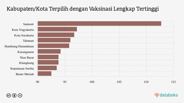 Kabupaten/Kota Terpilih dengan Vaksinasi Lengkap Tertinggi