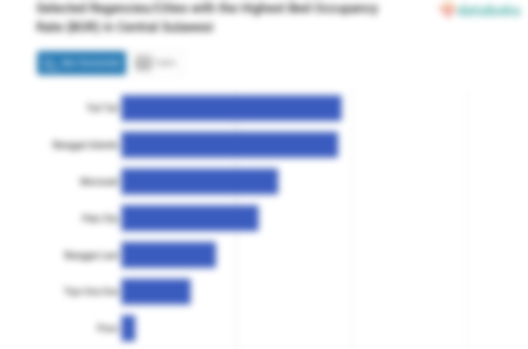Selected Regencies/Cities with the Highest Bed Occupancy Rate (BOR) in Central Sulawesi