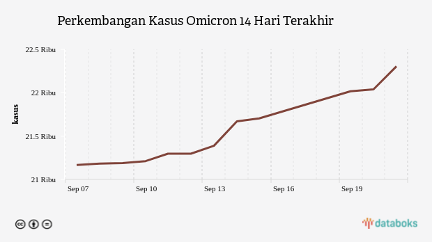 Update Omicron : Total di Indonesia Ada 22.304 Kasus (Rabu, 21 September 2022)
