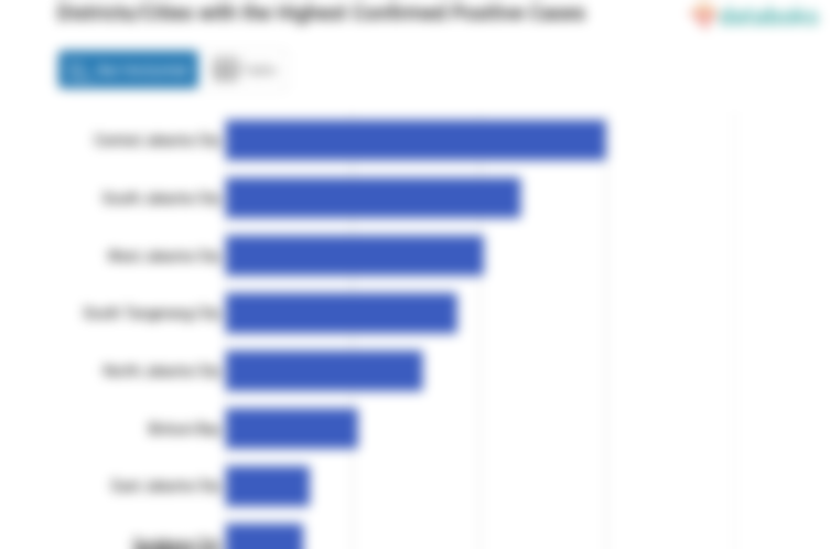 Districts/Cities with the Highest Confirmed Positive Cases