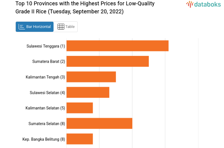 Top 10 Provinces with the Highest Prices for Low-Quality Grade II Rice (Tuesday, September 20, 2022)