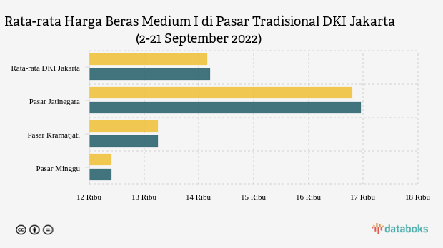 Harga Beras di Jakarta Naik Rp50 per Kg Pasca Kenaikan BBM Bersubsidi