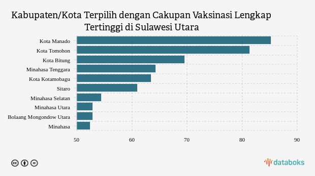 Kabupaten/Kota Terpilih dengan Cakupan Vaksinasi Lengkap Tertinggi di Sulawesi Utara