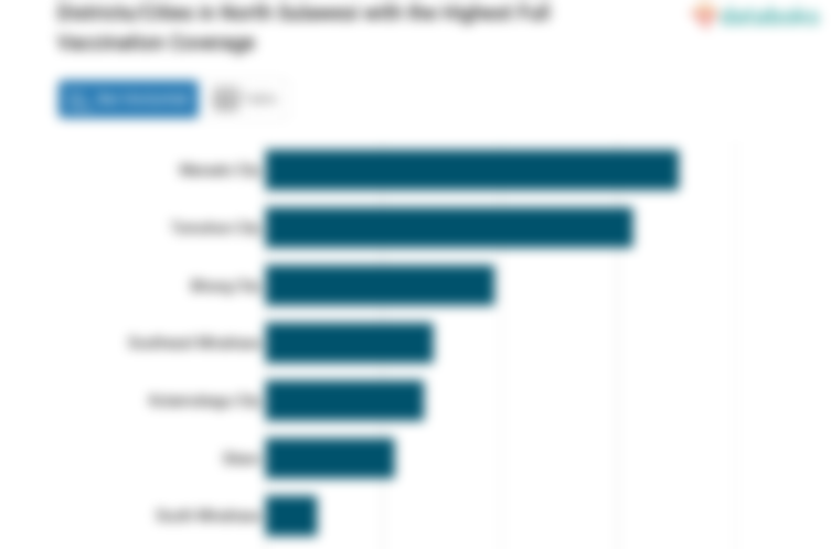 Districts/Cities in North Sulawesi with the Highest Full Vaccination Coverage