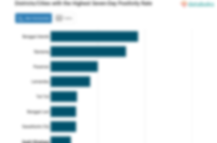 Districts/Cities with the Highest Seven-Day Positivity Rate