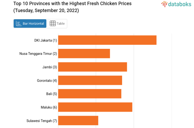 Top 10 Provinces with the Highest Fresh Chicken Prices (Tuesday, September 20, 2022)