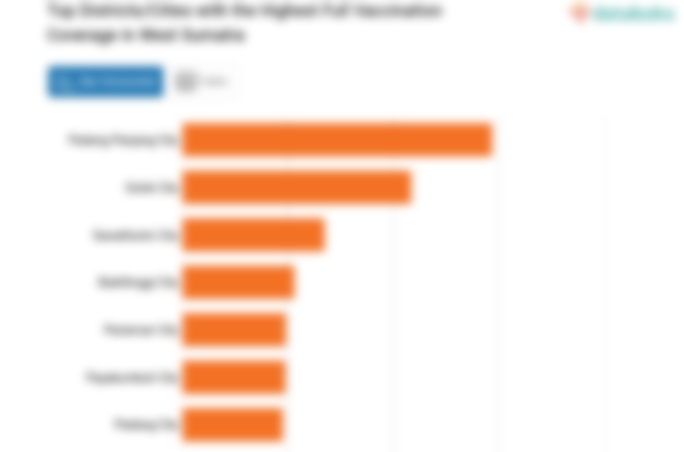 Top Districts/Cities with the Highest Full Vaccination Coverage in West Sumatra