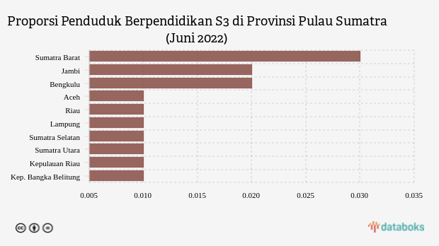 Ini Wilayah yang Punya Proporsi Penduduk dengan Pendidikan S3 Tertinggi di Sumatra