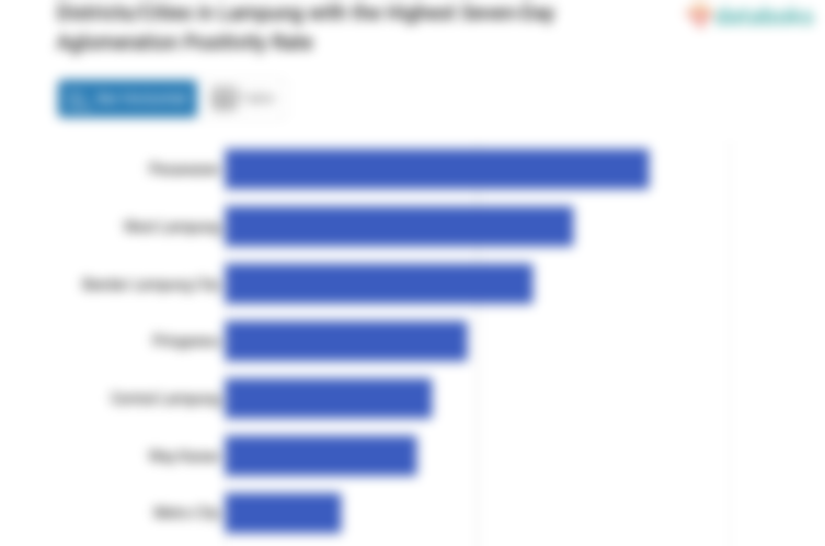 Districts/Cities in Lampung with the Highest Seven-Day Aglomeration Positivity Rate