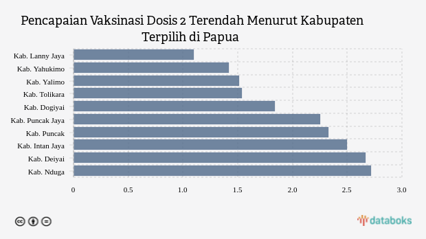 Pencapaian Vaksinasi Dosis 2 Terendah Menurut Kabupaten Terpilih di Papua