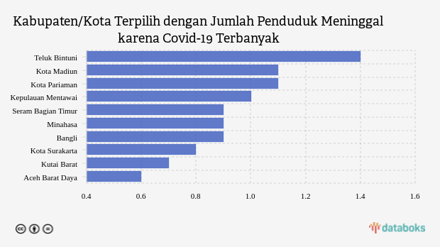 Kabupaten/Kota Terpilih dengan Jumlah Penduduk Meninggal karena Covid-19 Terbanyak