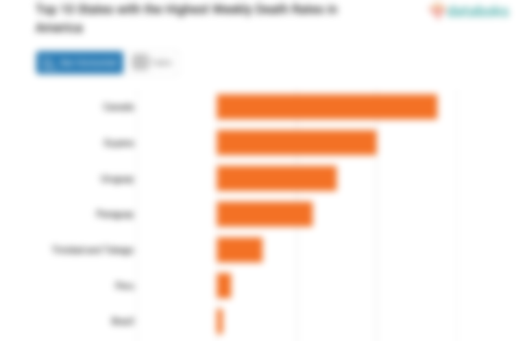 Top 10 States with the Highest Weekly Death Rates in America
