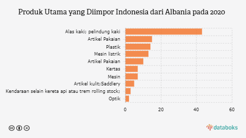 Produk Utama yang Diimpor Indonesia dari Albania pada 2020