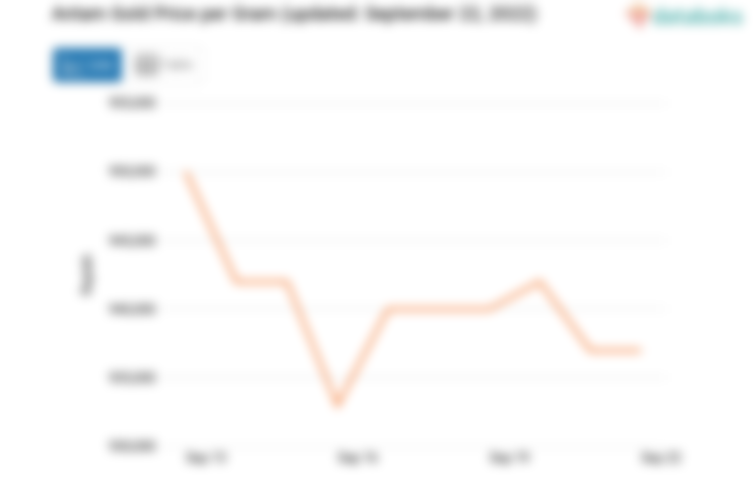 Antam Gold Price per Gram (updated: September 22, 2022)