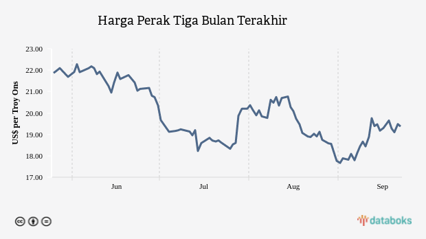 Harga Perak Tiga Bulan Terakhir