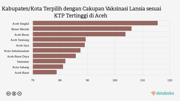 Kabupaten/Kota Terpilih dengan Cakupan Vaksinasi Lansia sesuai KTP Tertinggi di Aceh