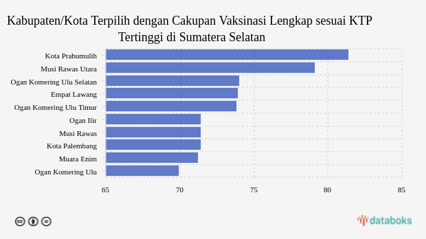 Kabupaten/Kota Terpilih dengan Cakupan Vaksinasi Lengkap sesuai KTP Tertinggi di Sumatera Selatan