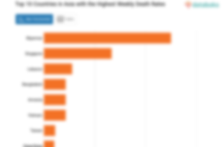 Top 10 Countries in Asia with the Highest Weekly Death Rates