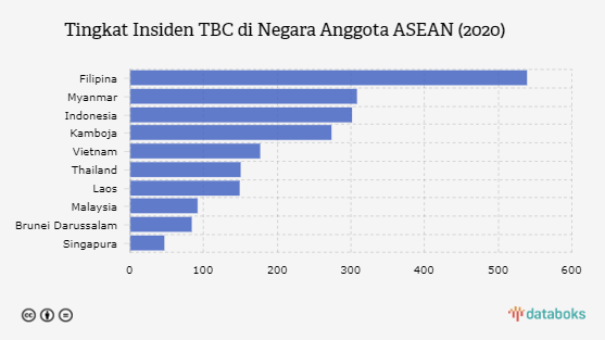 Ini Negara dengan Insiden TBC Terbesar di ASEAN, Indonesia Urutan Berapa?