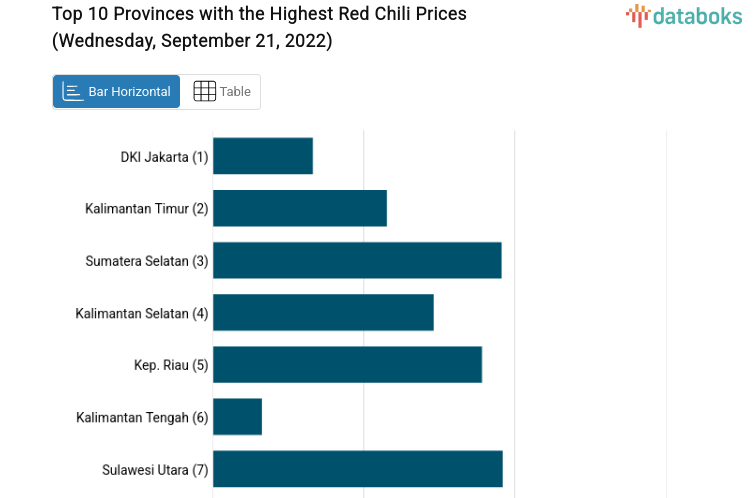 Top 10 Provinces with the Highest Red Chili Prices (Wednesday, September 21, 2022)