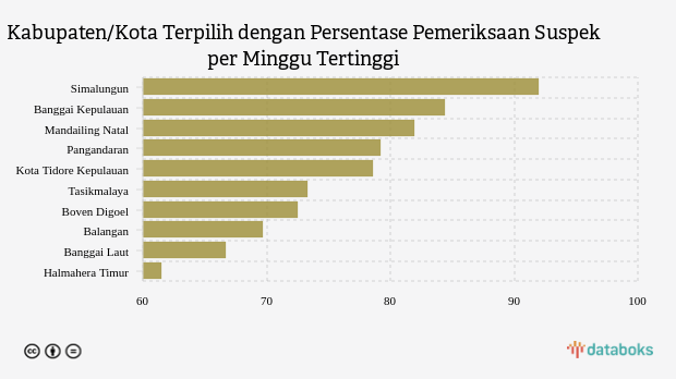 Kabupaten/Kota Terpilih dengan Persentase Pemeriksaan Suspek per Minggu Tertinggi