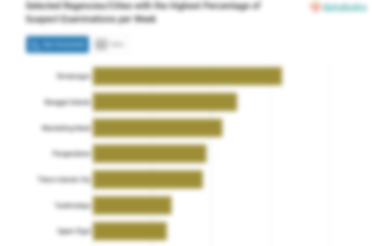 Selected Regencies/Cities with the Highest Percentage of Suspect Examinations per Week