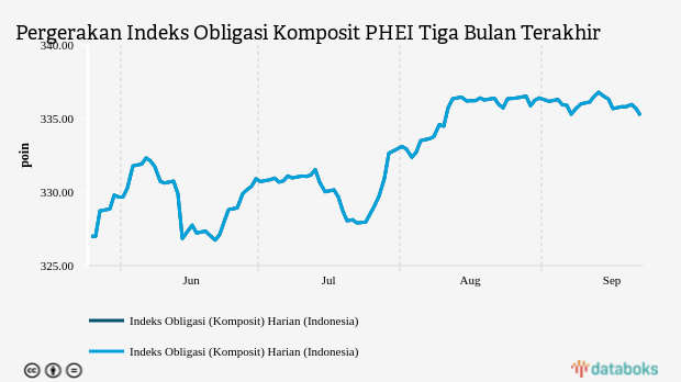 Indeks Obligasi Komposit Ditutup Turun 0,14% ke Level 335,2135 (Kamis, 22 September 2022)