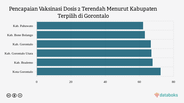 Pencapaian Vaksinasi Dosis 2 Terendah Menurut Kabupaten Terpilih di Gorontalo