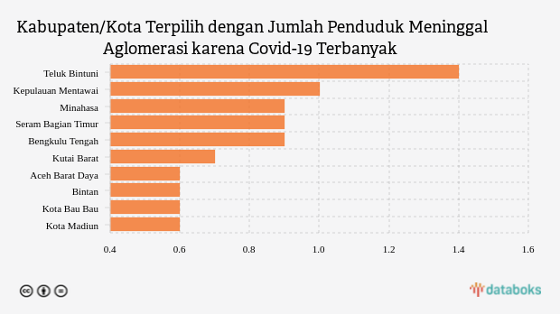 Kabupaten/Kota Terpilih dengan Jumlah Penduduk Meninggal Aglomerasi karena Covid-19 Terbanyak