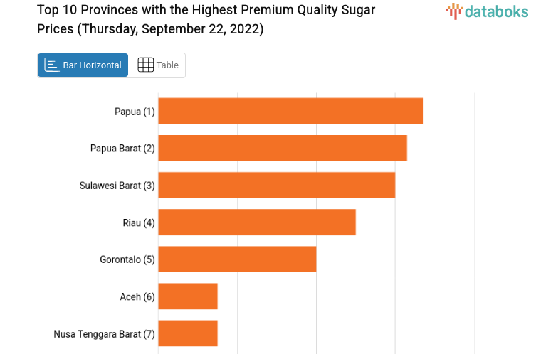 Top 10 Provinces with the Highest Premium Quality Sugar Prices (Thursday, September 22, 2022)