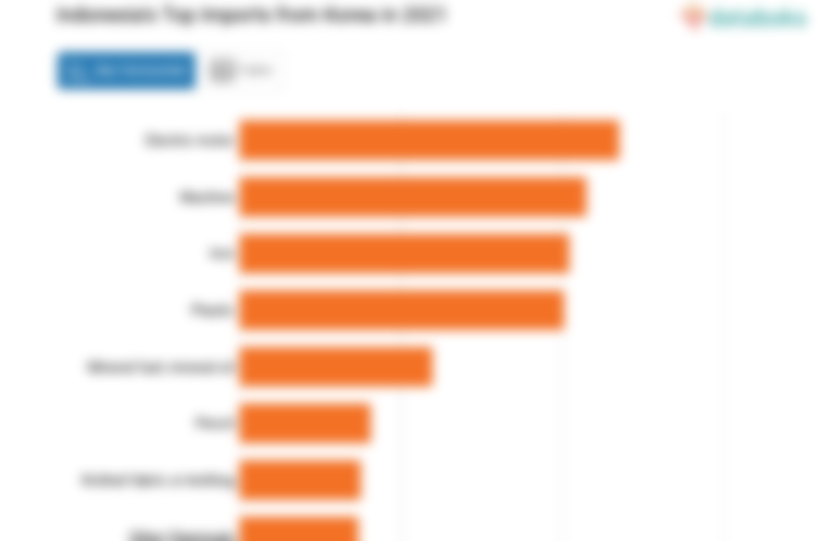 Indonesia's Top Imports from Korea in 2021