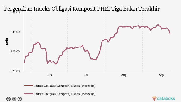Indeks Obligasi Komposit Ditutup Turun 0,24% ke Level 334,4139 (Jumat, 23 September 2022)