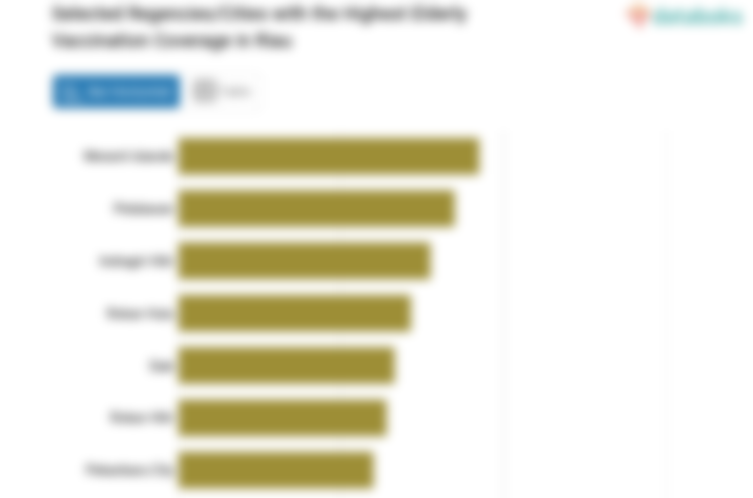 Selected Regencies/Cities with the Highest Elderly Vaccination Coverage in Riau