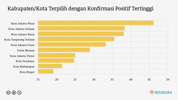 Kabupaten/Kota Terpilih dengan Konfirmasi Positif Tertinggi