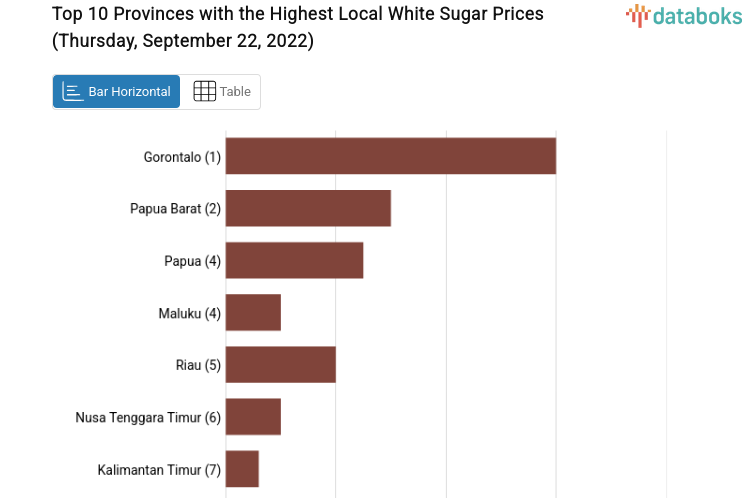 Top 10 Provinces with the Highest Local White Sugar Prices (Thursday, September 22, 2022)
