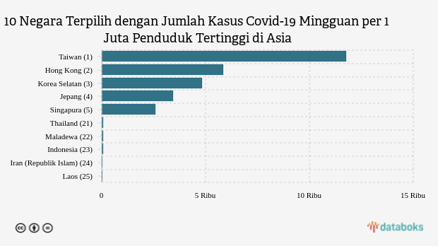 Jumlah Kasus Covid-19 Mingguan per 1 Juta Penduduk Indonesia Urutan Ke-23 di Asia