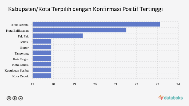 Kabupaten/Kota Terpilih dengan Konfirmasi Positif Tertinggi