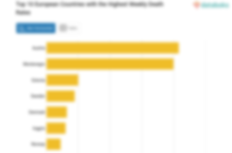 Top 10 European Countries with the Highest Weekly Death Rates