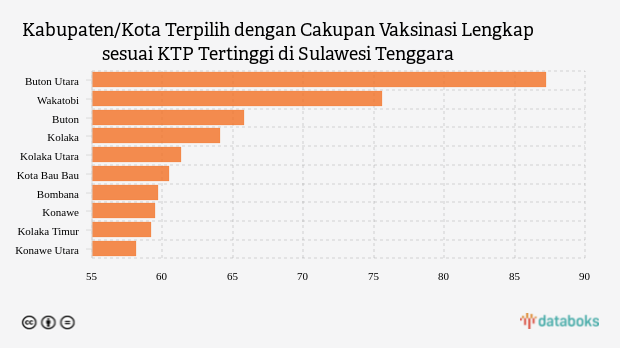 Kabupaten/Kota Terpilih dengan Cakupan Vaksinasi Lengkap sesuai KTP Tertinggi di Sulawesi Tenggara